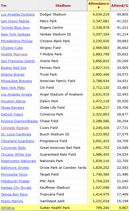 All 30 MLB teams sorted by their attendance in 2026.