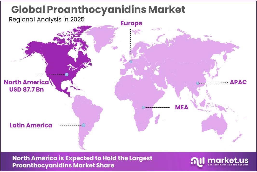 Proanthocyanidins Market Regional Analysis