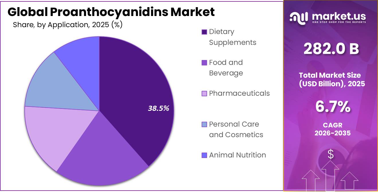 Proanthocyanidins Market Share