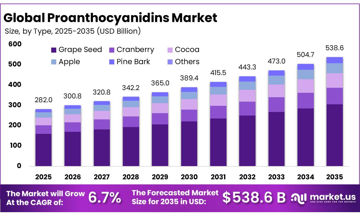Proanthocyanidins Market