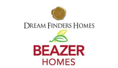 Dream Finders completes $2.2B acquisition of Beazer Homes, becomes nation’s 6th largest homebuilder