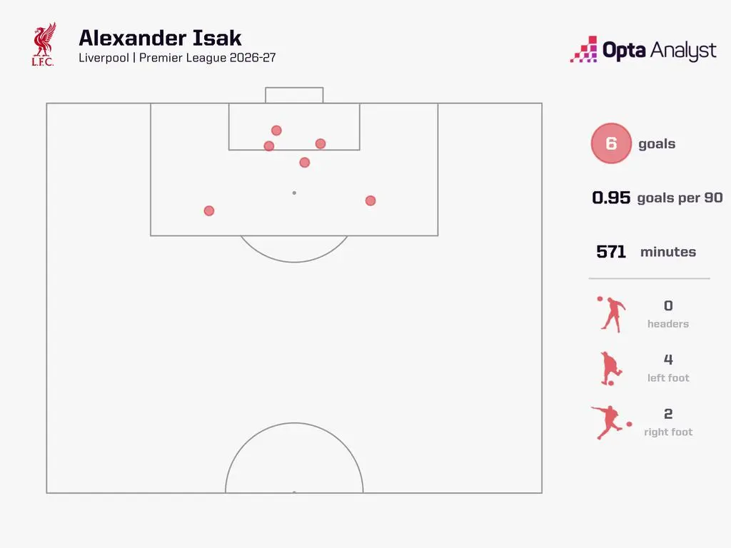 Alexander Isak goals Premier League 2026-27