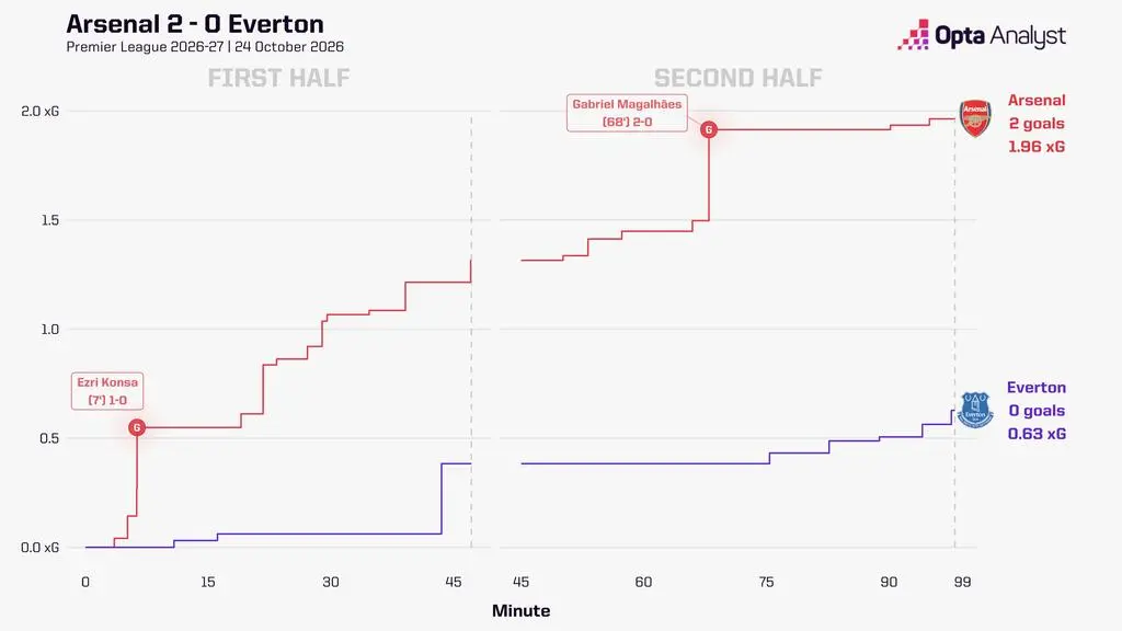 Arsenal vs Everton xG race Premier League 10 2026
