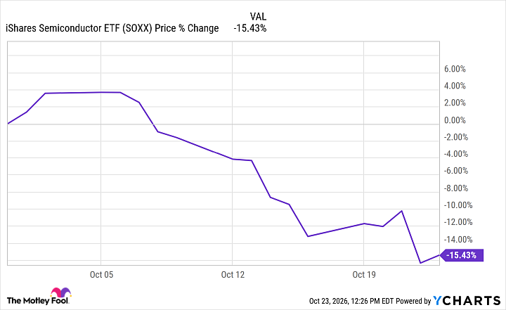 SOXX Chart