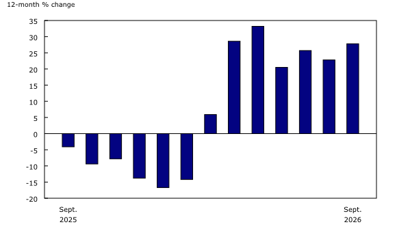 Chart 3: Prices for gasoline accelerate year over year 