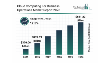 The Cloud Computing for Business Operations Market is to grow at 12.5% CAGR, reaching a value of $681.2 billion by 2030.