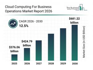 Cloud Computing for Business Operations Market Share