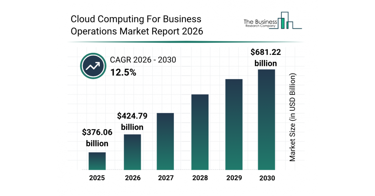 The Cloud Computing for Business Operations Market is to grow at 12.5% CAGR, reaching a value of $681.2 billion by 2030.