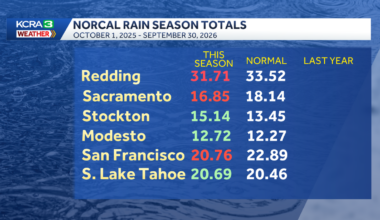 Northern California water year ends near normal