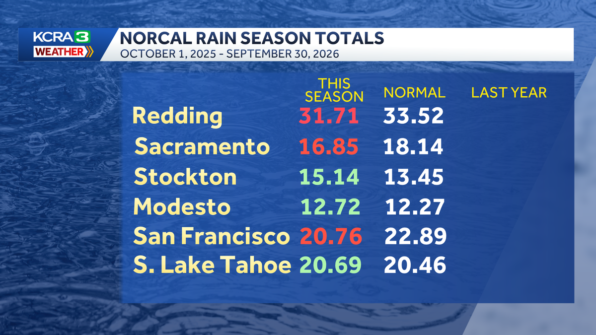 Northern California water year ends near normal
