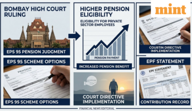 EPS-95 pension: Bombay High Court rules in favour of private sector employees seeking pension on higher wages