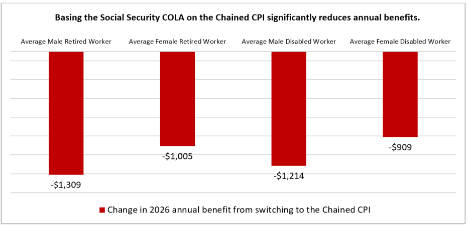 Figure 2: Why using the Chained CPI for Social Security Cost of Living Adjustments is a Bad Idea Figure 2: Why using the Chained CPI for Social Security Cost of Living Adjustments is a Bad Idea