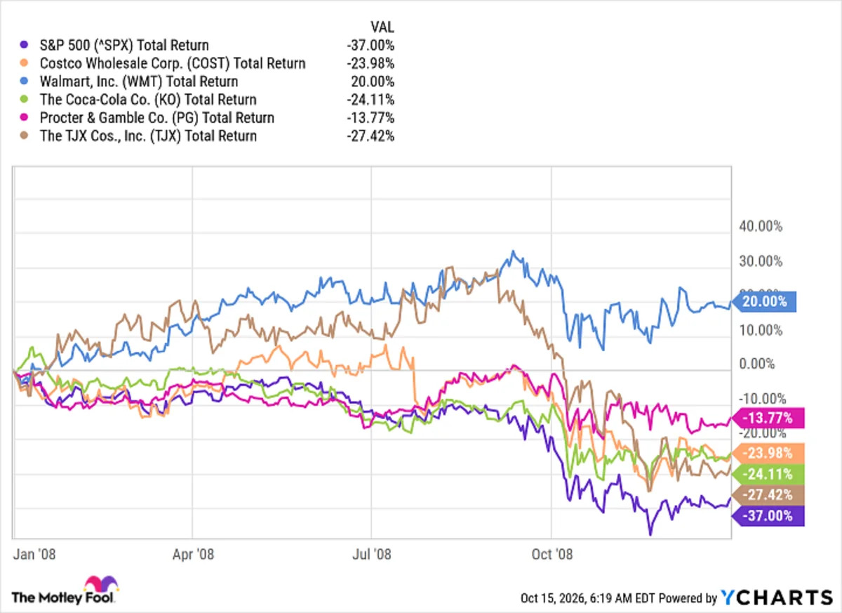 If a Stock Market Crash Is Coming, These 5 Stocks Have a History of Holding Up