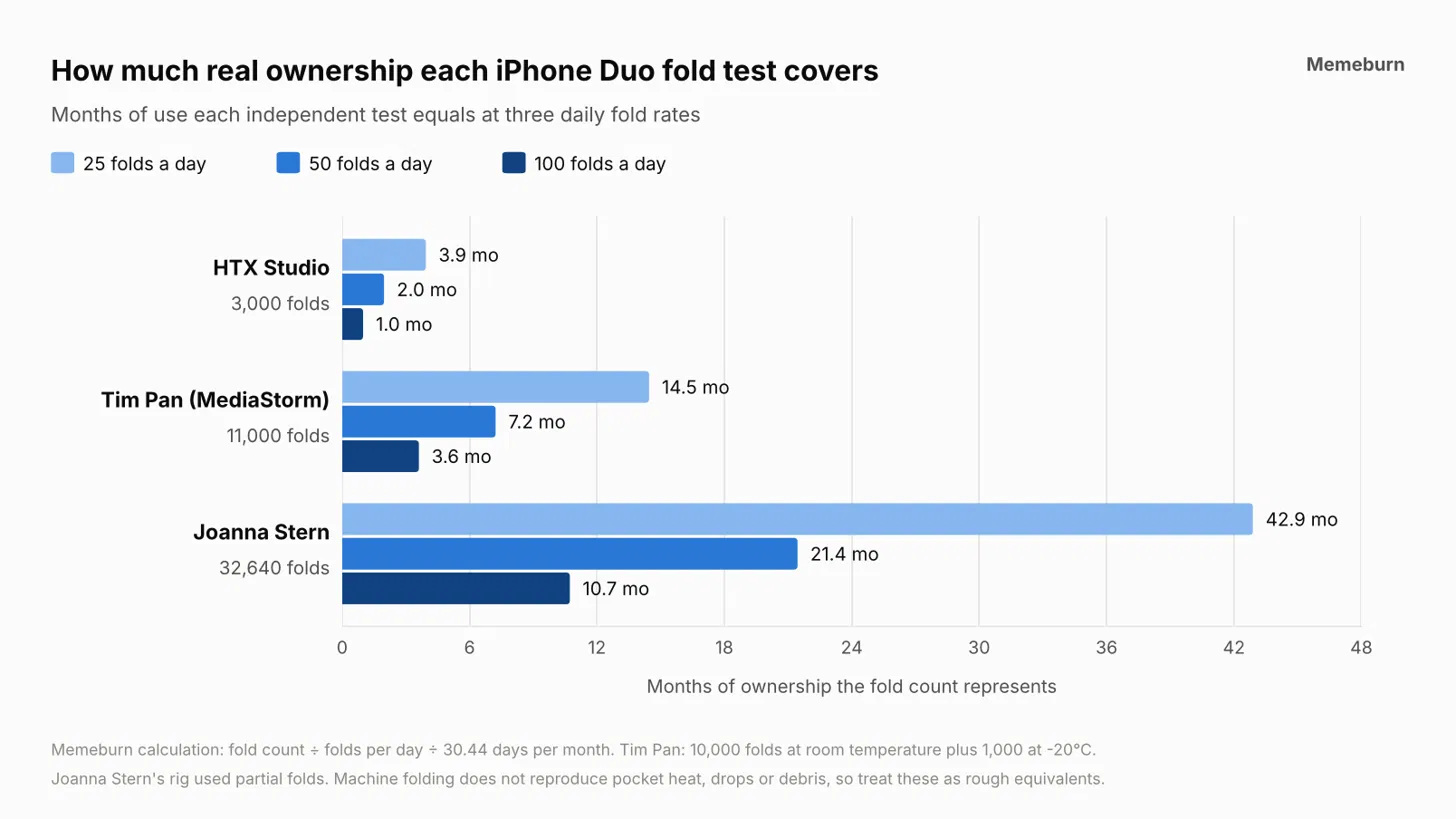 iPhone Duo fold tests converted into months of ownership