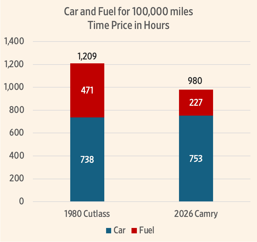 A stacked bar chart comparing the time price in hours for a car and fuel over 100,000 miles between a 1980 Cutlass (738 hours for car, 471 hours for fuel) and a 2026 Camry (753 hours for car, 227 hours for fuel).