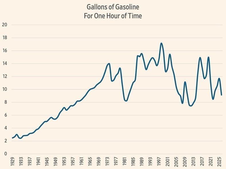 A line graph displaying gasoline consumption trends from 1929 to 2025, showing gallons used per hour of time, with consumption rising from approximately 2.5 gallons in 1929 to peak around 17 gallons in 2001, followed by fluctuations and a general decline to roughly 9 gallons by 2025.