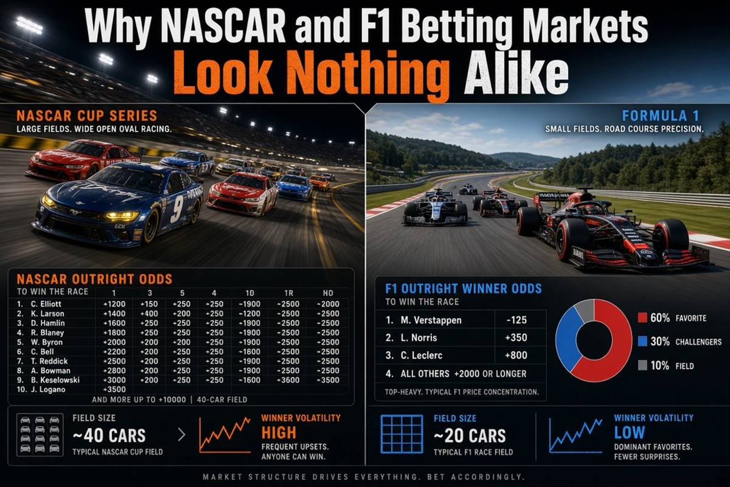 NASCAR vs Formula 1 Betting