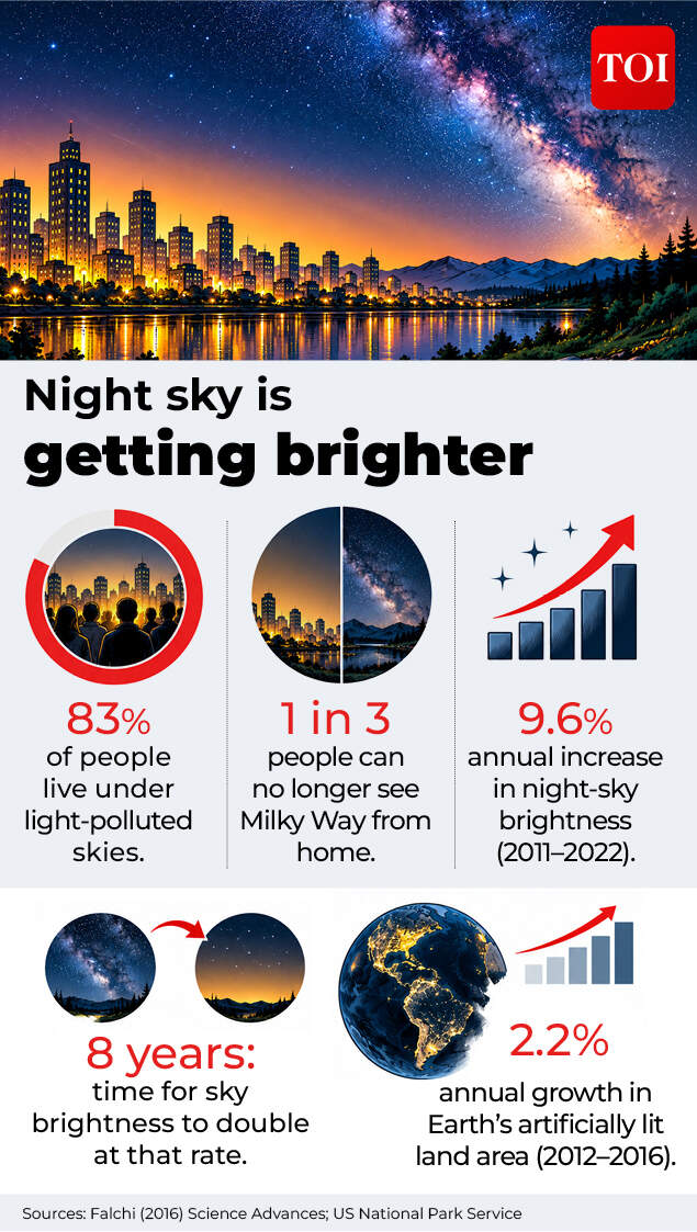 What does the data say? Night sky is getting brighter
