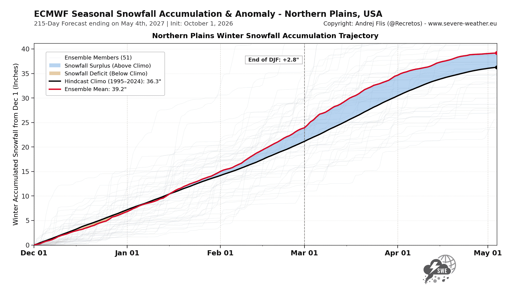 ECMWF graph of winter 2026/2027 snowfall over time for the Northern Plains in the United States, compared with normal