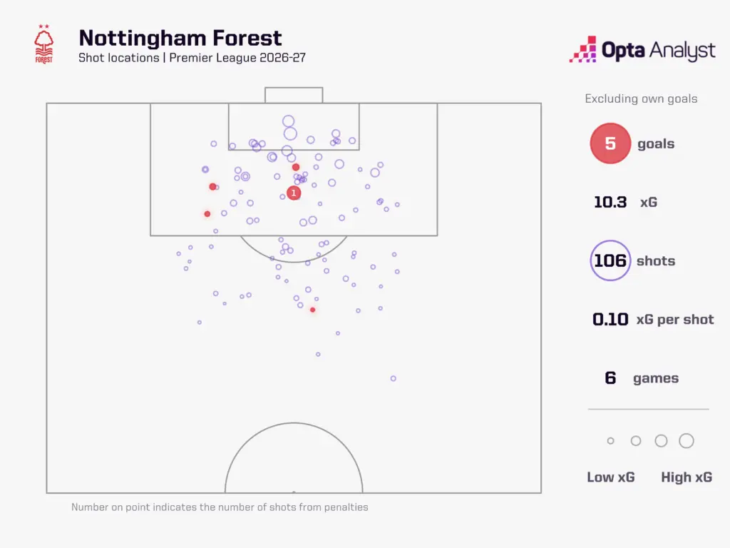 Nottingham Forest xG after 6 games 2026-27