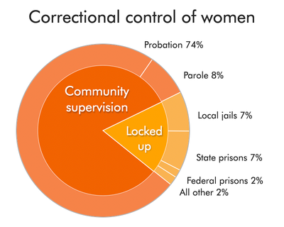 pie chart showing that far more women are under probation or parole supervision than behind bars, incarceration makes up just 18 percent of women under any form of correctional control