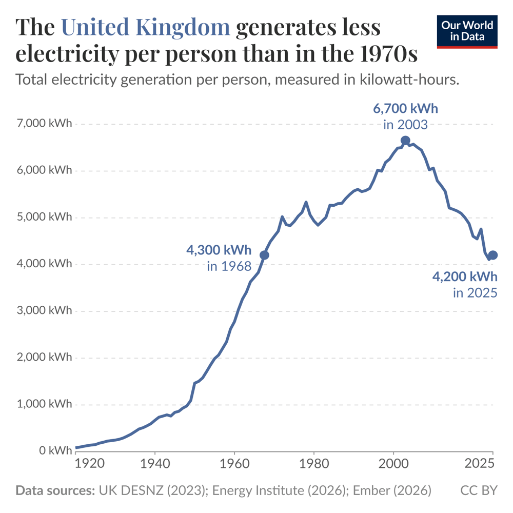 Electricity generation per person in the United Kingdom has fallen by a third from its early-2000s peak