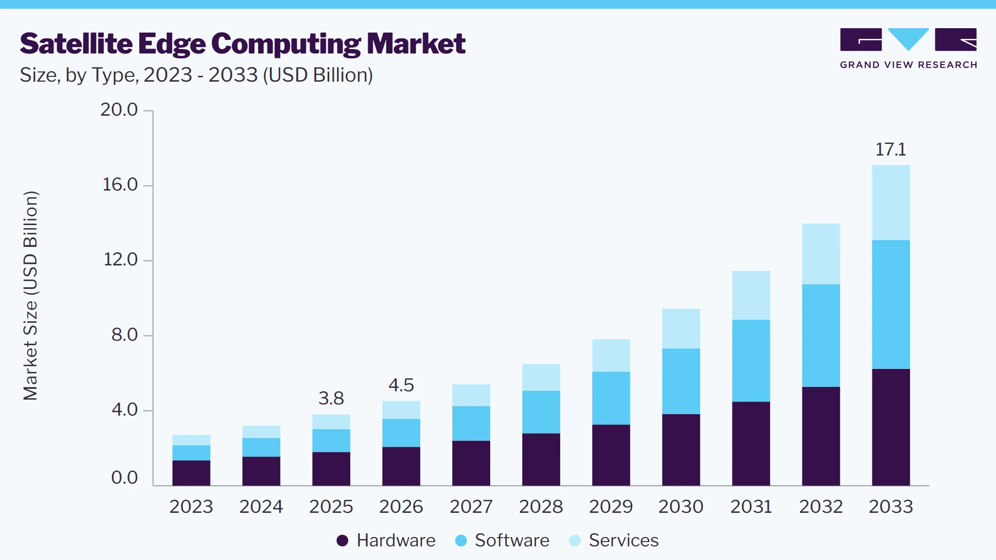 Satellite edge computing market size and growth forecast (2023-2033) Satellite edge computing market size and growth forecast (2023-2033)