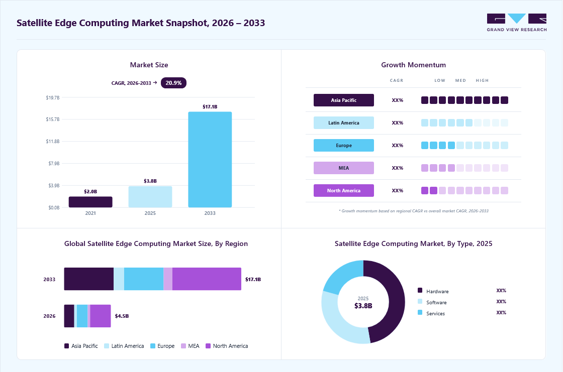 Satellite edge computing market overview: Grand View Research estimates the global market size at USD 3.8 billion in 2025, projected to grow from USD 4.5 billion in 2026 to USD 17.1 billion by 2033 at a 20.9% CAGR, with regional growth momentum.