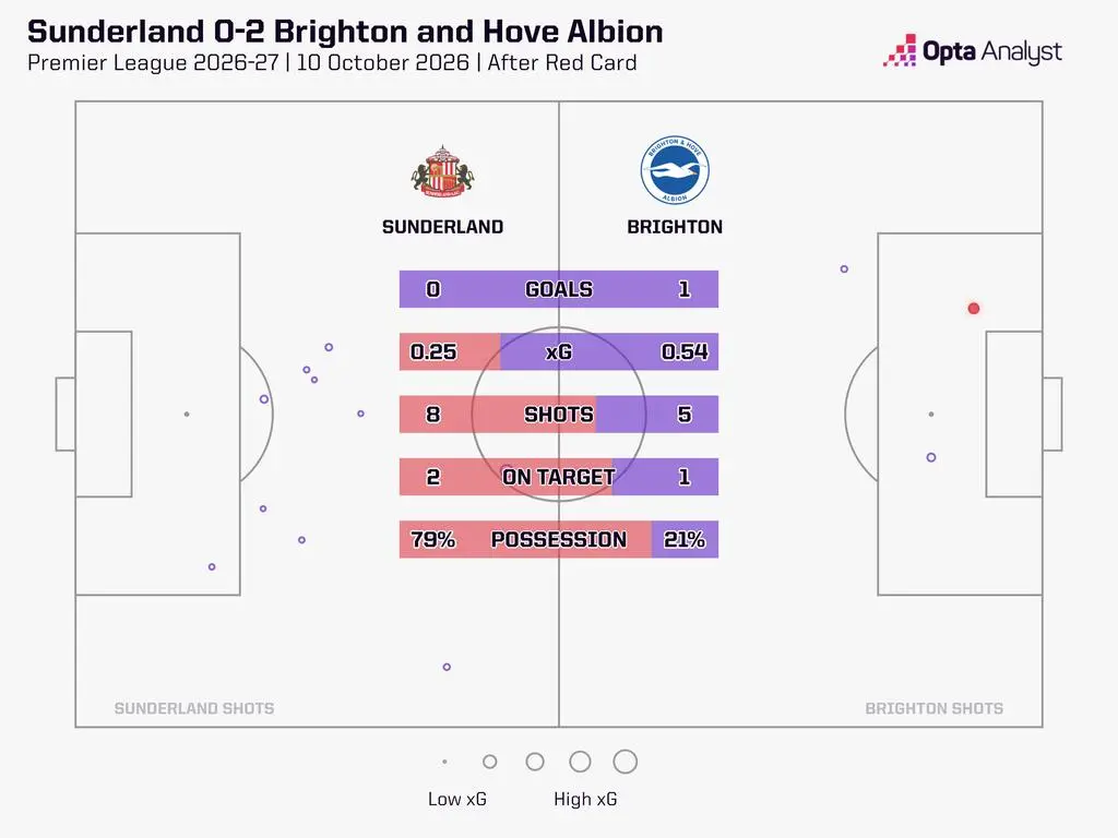 Sunderland vs Brighton stats after the red card