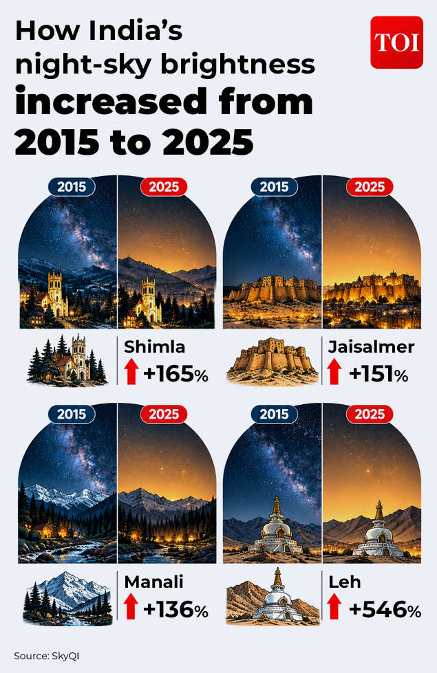 Urbanisation: a major culprit? Then vs now Then vs now<br>