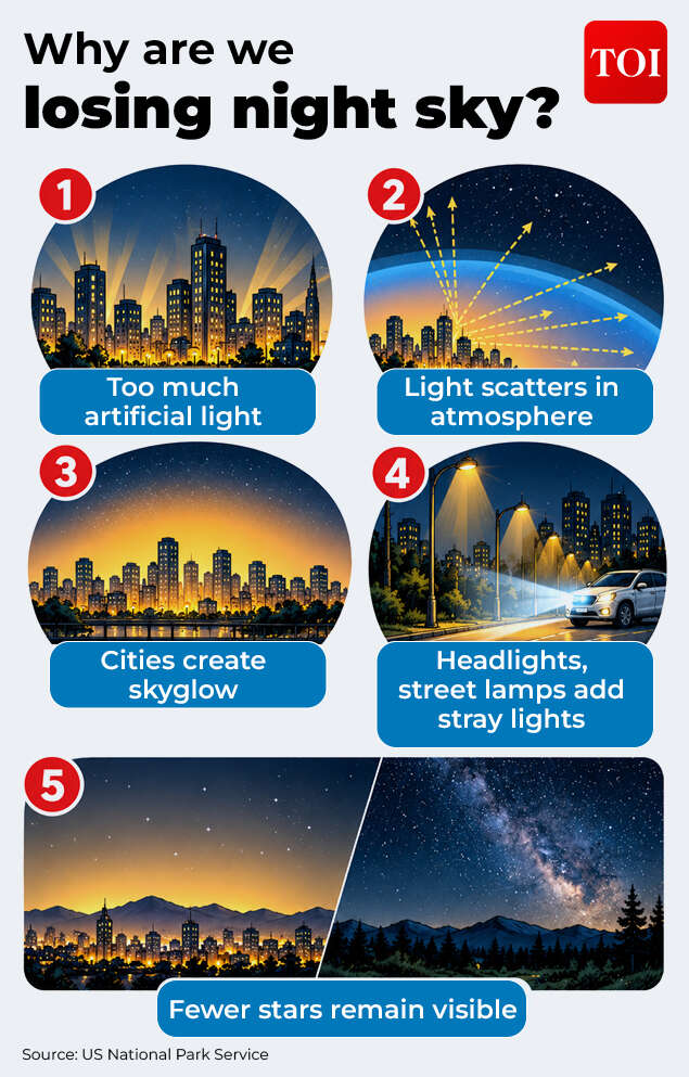 What's causing the disappearance of stars from the night sky? why are we unable to see more stars