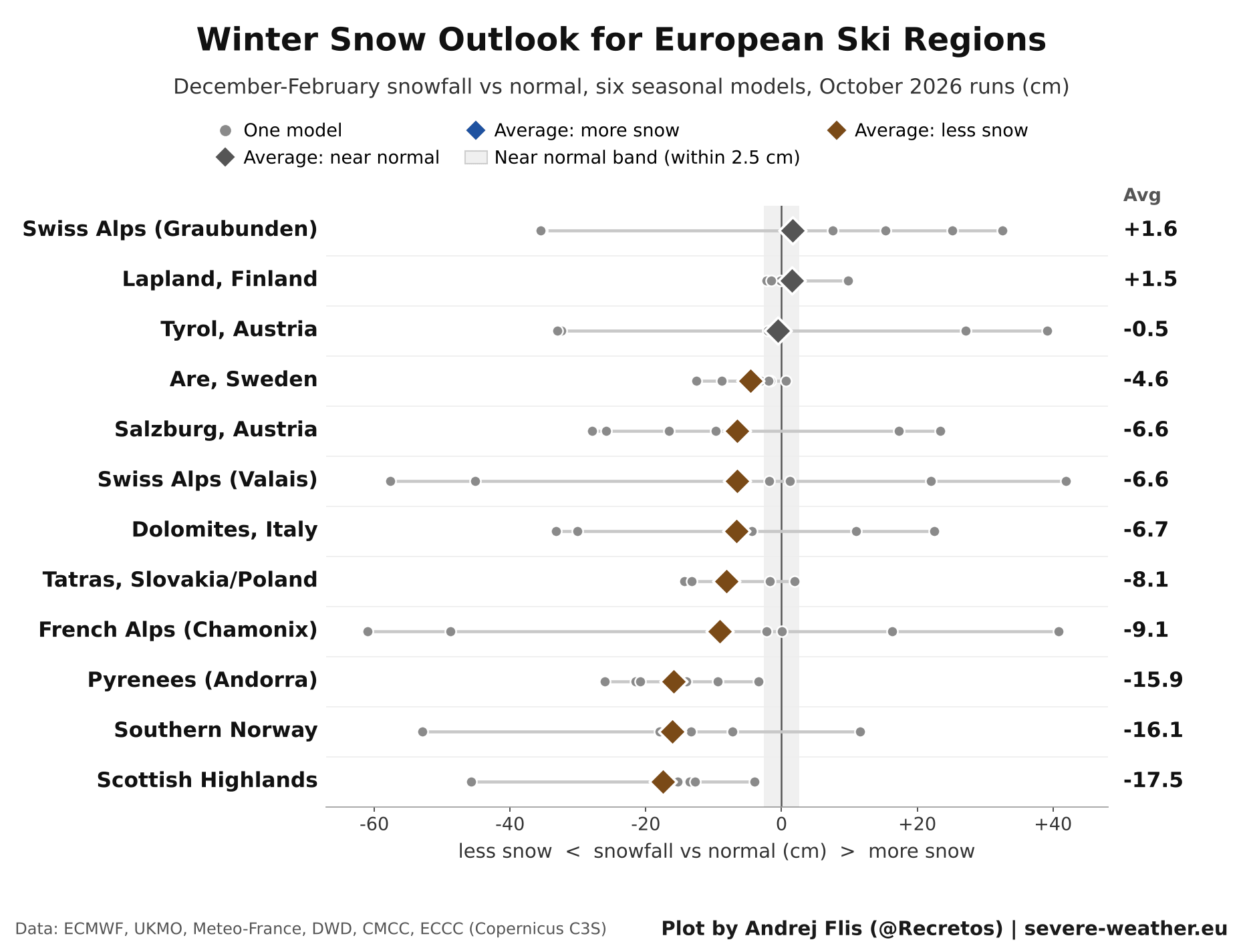 Winter 2026/2027 snowfall outlook for major ski regions in Europe, with most areas below normal