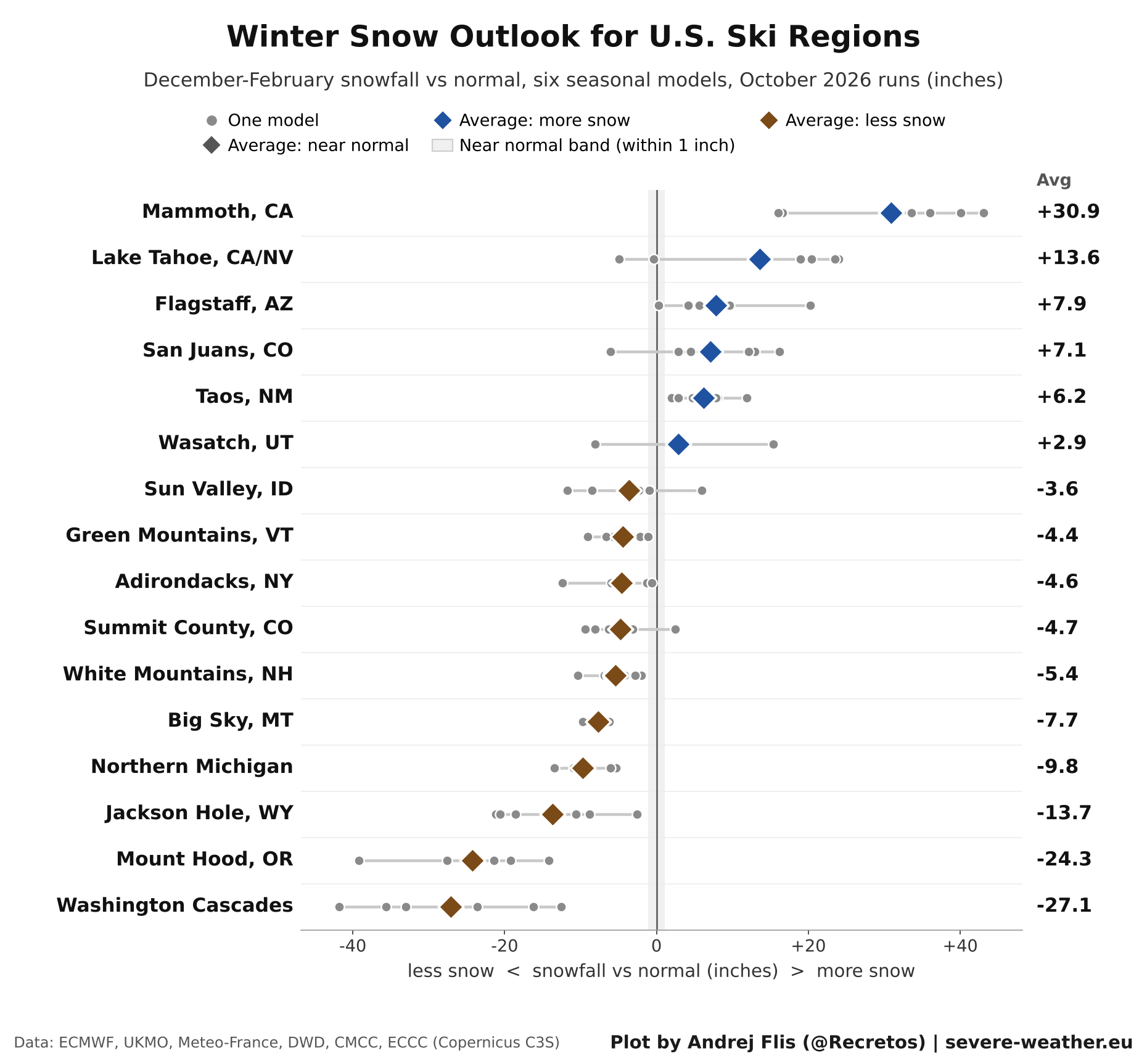Winter 2026/2027 snowfall outlook for 16 ski areas in the United States from six seasonal models, led by Mammoth