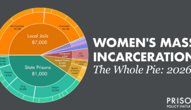 Women's Mass Incarceration: The Whole Pie 2026