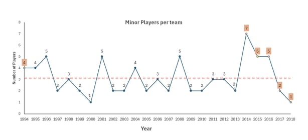 Number of players from each Kerry minor team (1994–2018) who went on to start a senior championship match. The red dashed line represents the average. Numbers in brown indicate years when Kerry won the All-Ireland Minor Championship.