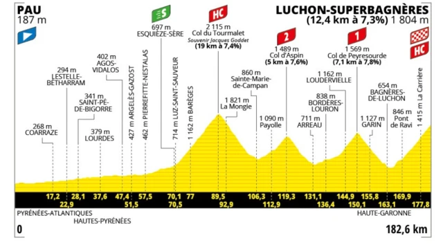 Graph showing profile of stage 14 of the 2025 Tour de France