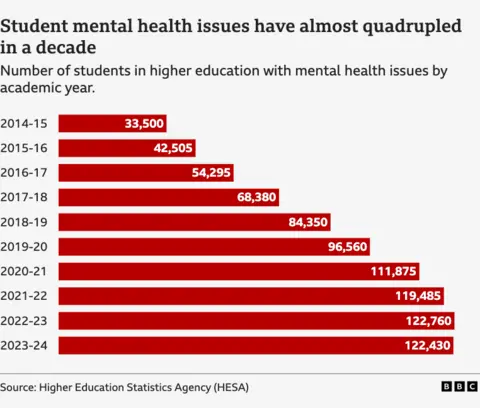 A bar graph showing that student mental health issues have almost quadrupled in a decade. In 2014-15 the graph shows 33,500 and 2023-24 shows 122,430