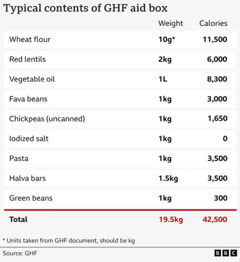 A graphic showing the contents of an aid box. In it are marked wheat flower, red lentils, vegetable oil, fava beans, chickpeas, iodized salt, pasta, halva bars and green beans. 