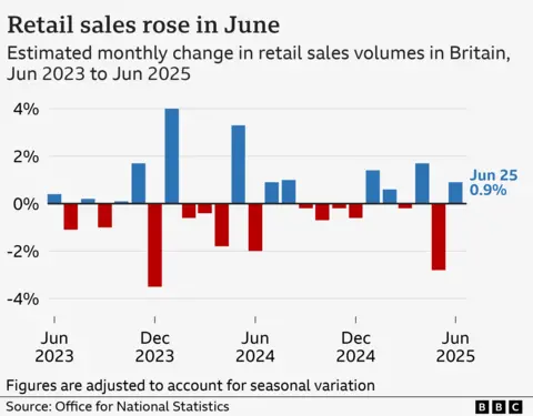 A bar chart showing seasonally-adjusted monthly change in the volume of retail sales in Great Britain, from June 2023 to June 2025. The figures were as follows: June 2023 (0.4%), Jul 2023 (-1.1%), Aug 2023 (0.2%), Sep 2023 (-1.0%), Oct 2023 (0.1%), Nov 2023 (1.7%), Dec 2023 (-3.5%), Jan 2024 (4.0%), Feb 2024 (-0.6%), Mar 2024 (-0.4%), Apr 2024 (-1.8%), May 2024 (3.3%), Jun 2024 (-2.0%), Jul 2024 (0.9%), Aug 2024 (1.0%), Sep 2024 (-0.2%), Oct 2024 (-0.7%), Nov 2024 (-0.2%), Dec 2024 (-0.6%), Jan 2025 (1.4%), Feb 2025 (0.6%), Mar 2025 (-0.2%), Apr 2025 (1.7%), May 2025 (-2.8%), Jun 2025 (0.9%).