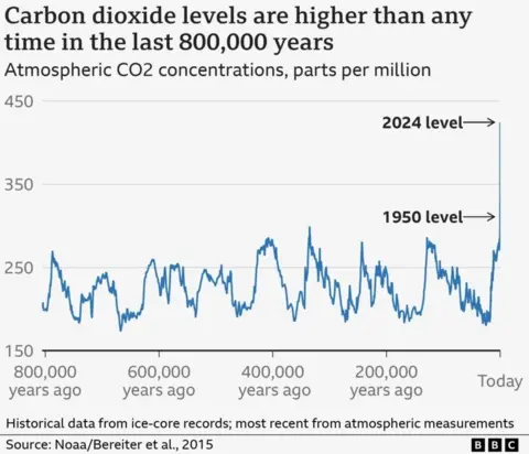 A graph showing carbon dioxide levels are higher now than at any point in the last 800,000 years. The X axis shows 800,000 to today going left to right. The Y axis shows 150 atmospheric CO2 concentration parts per million up to 450. A blue line shows levels going up and down until around 1950 when it shoots up to the highest level in 2024.