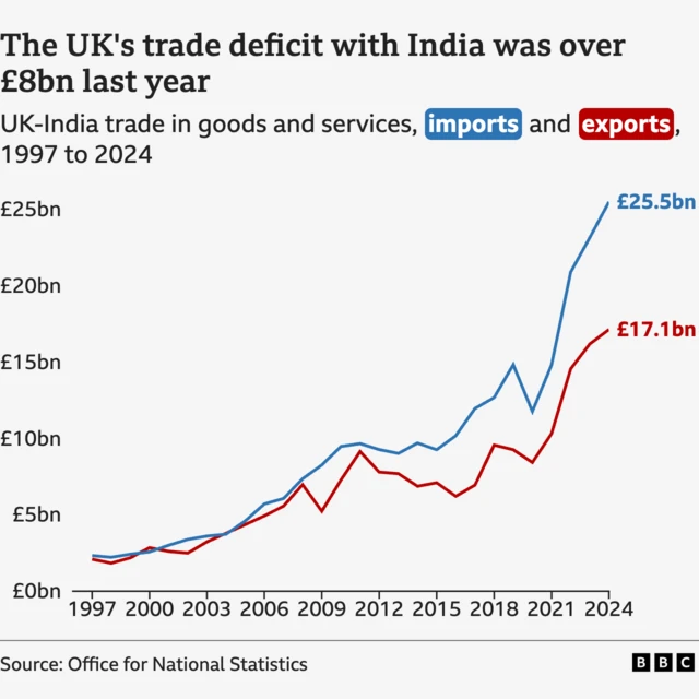 The UK's trade deficit with India was over £8bn last year UK-India trade in goods and services, imports and exports, 1997 to 2024 Two lines show the value of imports from India to the UK and exports from the UK to India. The lines start off close together from 1997 to 2005 with both growing and sometimes exports being slightly higher than imports. By 2005, imports have pulled slightly ahead. After a dip during the Covid pandemic the imports line grows much further reaching £25.5bn in 2024 while exports grow to £17.1bn.