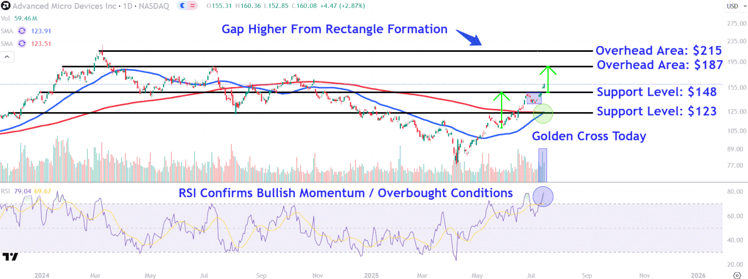 AMD Stock Continues Surging as Exports to China Set to Resume—Watch These Key Price Levels