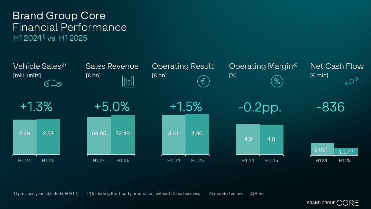 Brand Group Core improves sales revenue and achieves progress in cost efficiency