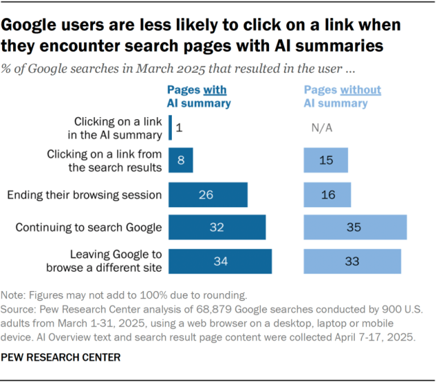 A bar chart showing that Google users are less likely to click on a link when they encounter search pages with AI summaries.