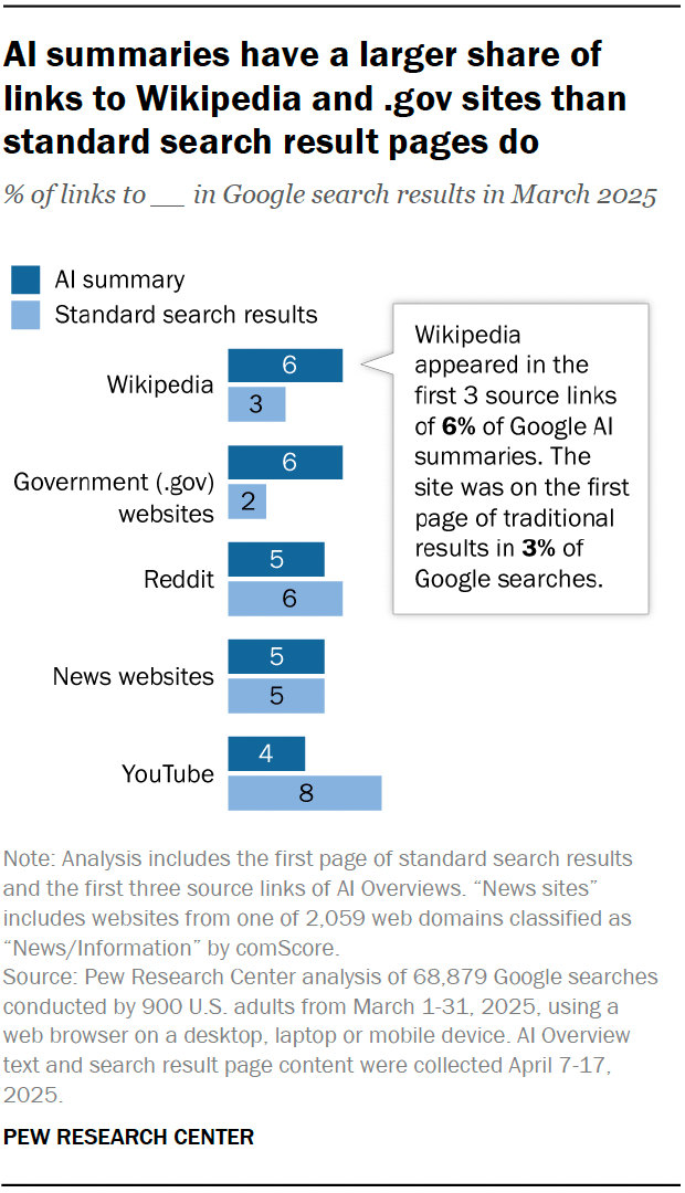 A bar chart showing that AI summaries have a larger share of links to Wikipedia and .gov sites than standard search result pages do.