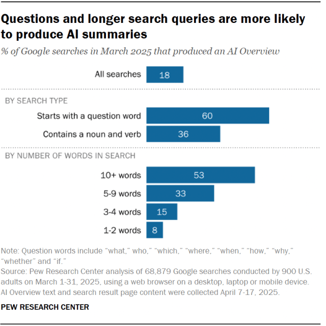 A bar chart showing that Questions and longer search queries are more likely to produce AI summaries.
