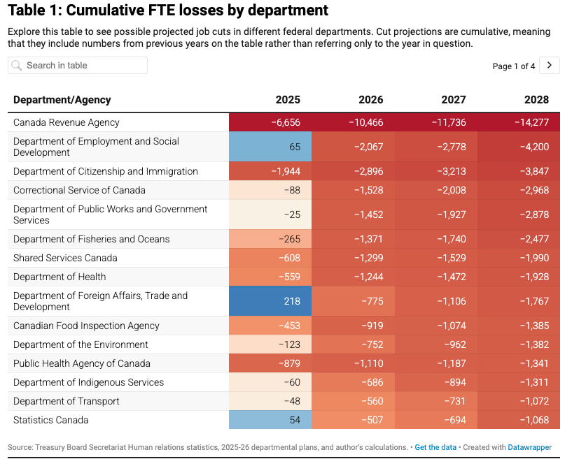 canada public service