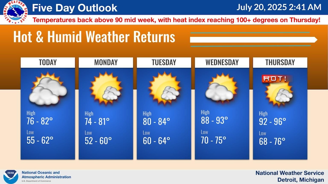Heat Wave approaching: Brace yourself for scorching midweek temperatures