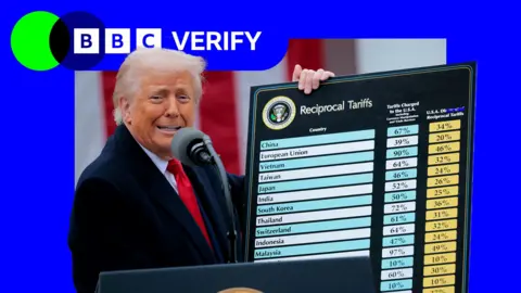 Getty Images Donald Trump holds up a board showing tariff rates to be levelled against countries. He is wearing a dark suit and the image is imposed over the BBC Verify colours. 