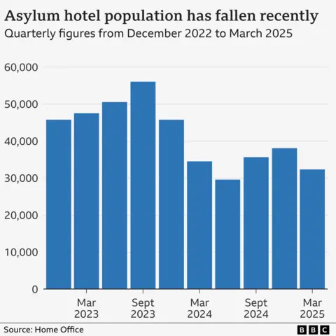 Graph showing how the asylum population has fallen from a high of more than 50,000 in 2023 to just over 30,000 in the year to March 2025, according to Home Office figures